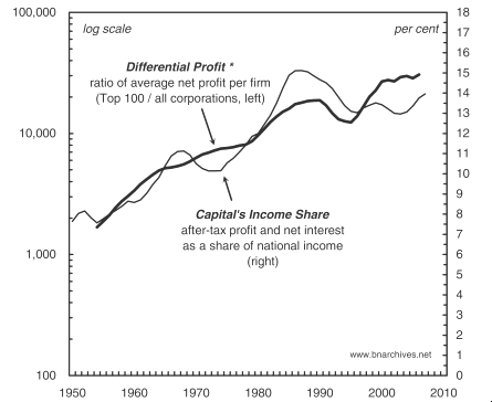 Differential Profit vs. Income Share